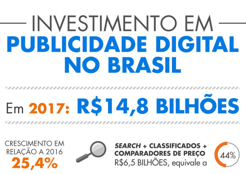 Digital representa R$ 14,8 bilhões de investimento publicitário  no Brasil em 2017